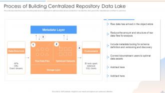 Data Lake Future Of Analytics Powerpoint Presentation Slides