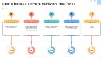 Data Lifecycle Management To Enhance Flow And Quality Of Organizational Information Complete Deck Best Engaging