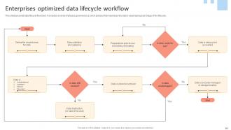 Data Lifecycle Management To Enhance Flow And Quality Of Organizational Information Complete Deck Compatible Pre-designed