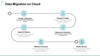 Data Migration Strategies Powerpoint Presentation Slides