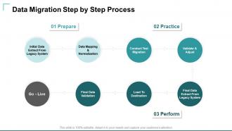 Data Migration Strategies Powerpoint Presentation Slides