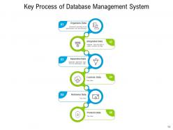 Database Management System Information Resource Technology Organizer Structure Database