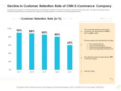 Decline In Number Of Customers Of E Commerce Company Case Competition Complete Deck