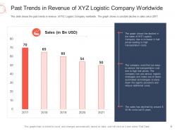 Decline in revenue of logistic company due to high fuel costs case competition complete deck