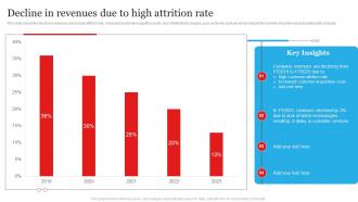 Decline In Revenues Due To High Attrition Rate Customer Churn Management To Maximize Profit