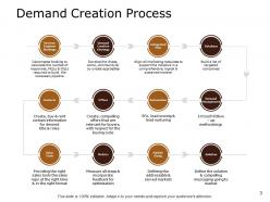 Demand Generation Best Practices Powerpoint Presentation Slides