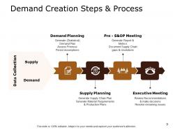 Demand Generation Best Practices Powerpoint Presentation Slides