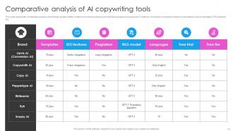 Deploying AI Writing Tools For Effective Content Generation Powerpoint Presentation Slides AI CD V Graphical Unique