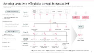 Deploying Internet Of Things In Logistics For Efficient Operations Complete Deck