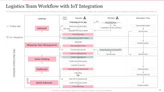 Deploying Internet Of Things In Logistics For Efficient Operations Complete Deck