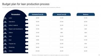 Deployment Of Lean Manufacturing Management System Powerpoint Presentation Slides Downloadable Pre-designed