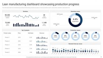 Deployment Of Lean Manufacturing Management System Powerpoint Presentation Slides Professional Pre-designed