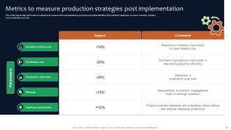 Deployment Of Manufacturing Strategies To Improve Production Operation Management Strategy CD V Impactful Professionally