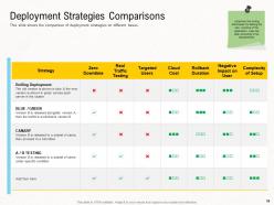 Deployment Strategies Powerpoint Presentation Slides