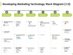 Developing marketing technology stack paid media ppt presentation layout