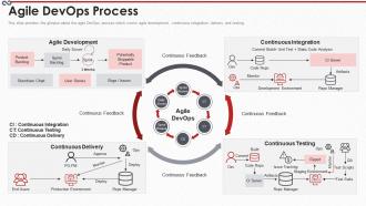 Devops process it agile devops process ppt slides professional