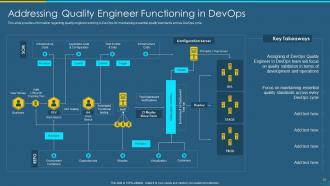 Devops qa and testing revamping speed and quality it powerpoint presentation slides