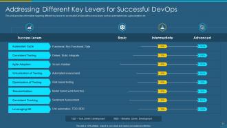 Devops qa and testing revamping speed and quality it powerpoint presentation slides