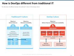 DevOps Strategy Roadmap Lifecycle Ppt Powerpoint Presentation Slides Complete Deck