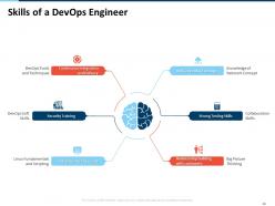 DevOps Strategy Roadmap Lifecycle Ppt Powerpoint Presentation Slides Complete Deck