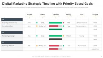 Digital Marketing Timeline Powerpoint Ppt Template Bundles