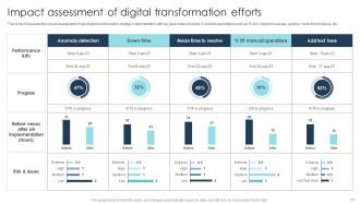 Digital Transformation Strategies To Integrate Latest Technologies In Business DT CD Content Ready Colorful