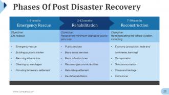 Disaster Management Powerpoint Presentation Slides