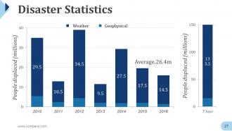 Disaster Management Powerpoint Presentation Slides