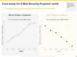 E Mail Security Proposal Powerpoint Presentation Slides