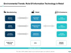 E Retail Management Powerpoint Presentation Slides