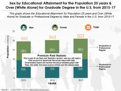 Educational competence by sex for 25 years and over white alone for graduate degree in the us from 2015-2017