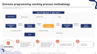 Effective Agile Project Management Strategies For Software Development Teams PM CD Compatible Template