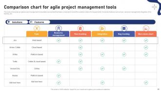 Effective Agile Project Management Strategies For Software Development Teams PM CD Attractive Template