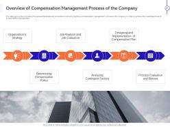 Effective compensation management to improve employee efficiency powerpoint presentation slides