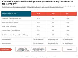 Effective compensation management to increase employee morale and maintain market competitiveness deck