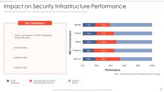 Effective information security risk management process powerpoint presentation slides