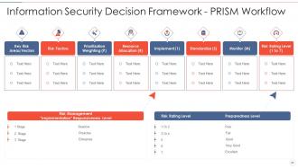 Effective information security risk management process powerpoint presentation slides