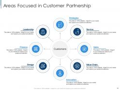 Effective partnership management with customers channel partners and business partners complete deck