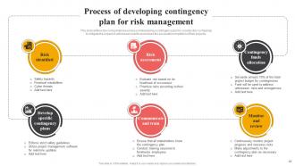 Effective Risk Management In Construction Projects Risk CD Visual Images