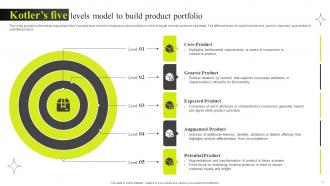 Efficient Management Of Product Corporate And Umbrella Branding CD