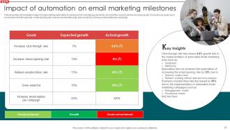 Email Campaign Development Strategic Guide Powerpoint Presentation Slides Editable Engaging