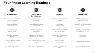 Employee Training Roadmap Powerpoint Presentation Slides