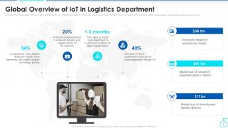 Enabling Smart Shipping And Logistics Through Iot Powerpoint Presentation Slides