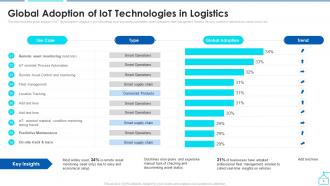 Enabling Smart Shipping And Logistics Through Iot Powerpoint Presentation Slides