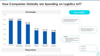 Enabling Smart Shipping And Logistics Through Iot Powerpoint Presentation Slides