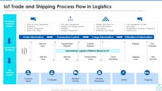 Enabling Smart Shipping And Logistics Through Iot Powerpoint Presentation Slides