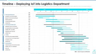 Enabling Smart Shipping And Logistics Through Iot Powerpoint Presentation Slides