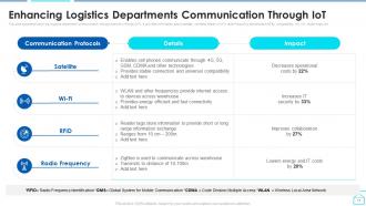 Enabling Smart Shipping And Logistics Through Iot Powerpoint Presentation Slides