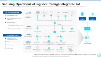 Enabling Smart Shipping And Logistics Through Iot Powerpoint Presentation Slides