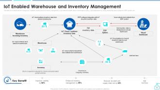 Enabling Smart Shipping And Logistics Through Iot Powerpoint Presentation Slides